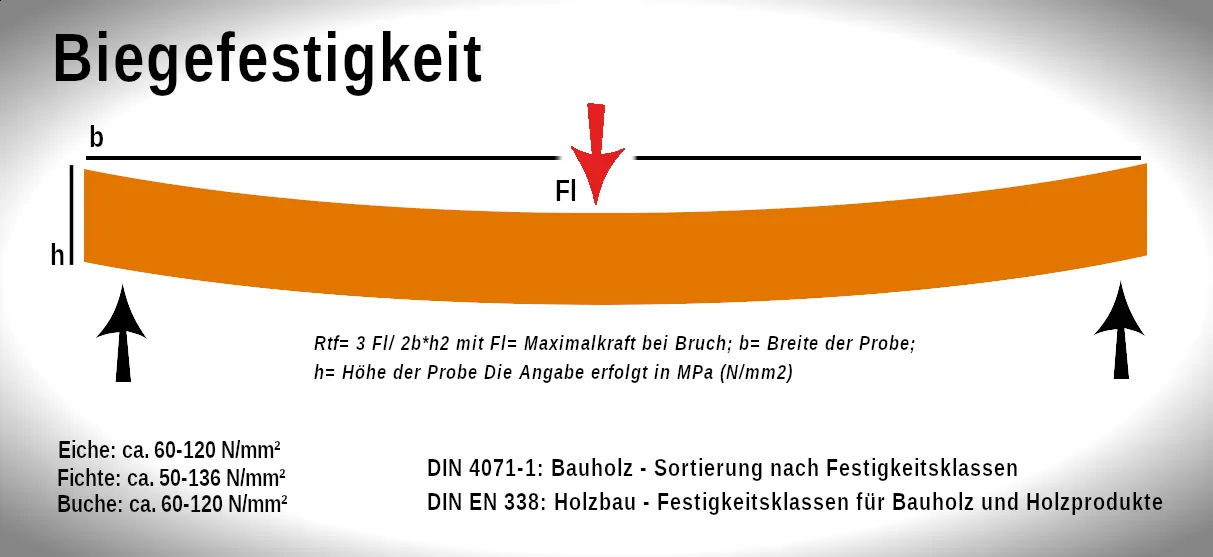 biegefestigkeit schaubild